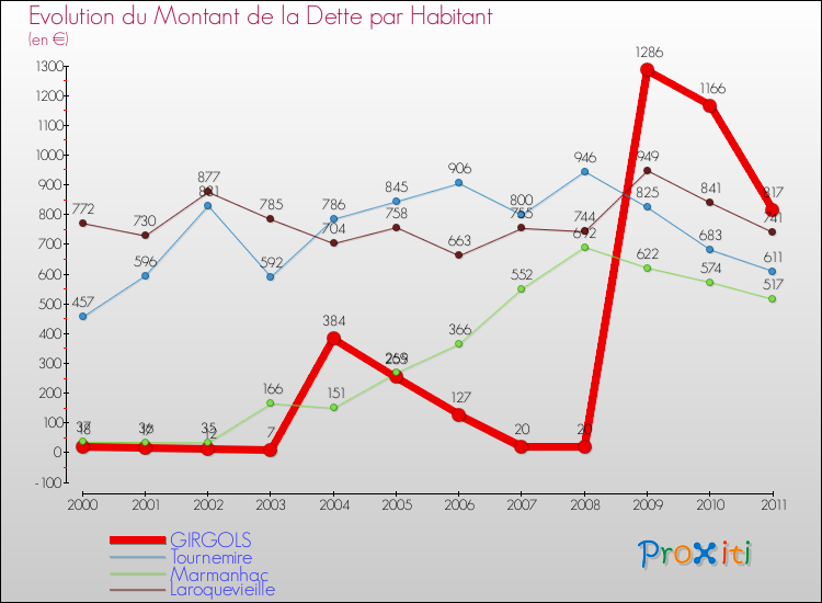 Evolution de la dette par habitant pour la commune de GIRGOLS et les communes proches Comparaison de la dette par habitant pour GIRGOLS et les communes voisines