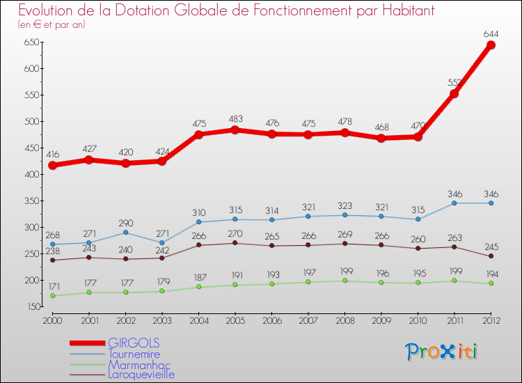 Evolution et montant de la dotation globale de fonctionnement par Habitant pour GIRGOLS et les communes proches Comparaison des dotations globales de fonctionnement par habitant pour GIRGOLS et les communes voisines