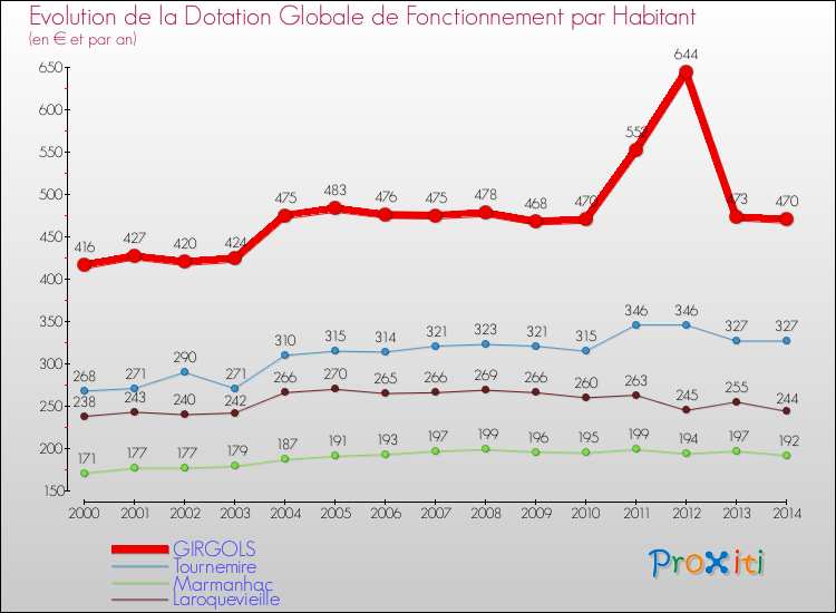 Evolution et montant de la dotation globale de fonctionnement par Habitant pour GIRGOLS et les communes proches de 2000 à 2014. Comparaison des dotations globales de fonctionnement par habitant pour GIRGOLS et les communes voisines de 2000 à 2014.