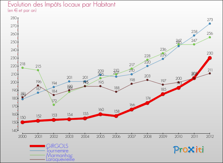 Evolution et montant des impôts locaux par Habitant pour GIRGOLS et les communes proches Comparaison des impôts locaux par habitant pour GIRGOLS et les communes voisines