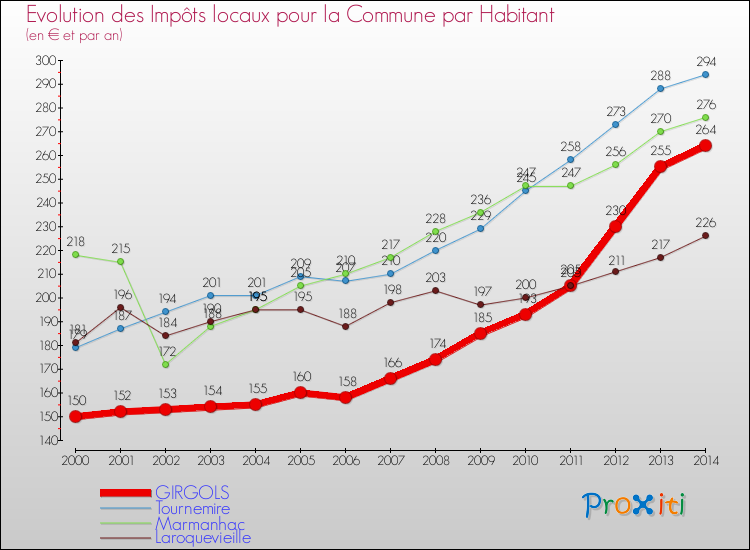 Evolution et montant des impôts locaux par Habitant pour GIRGOLS et les communes proches de 2000 à 2014 Comparaison des impôts locaux par habitant pour GIRGOLS et les communes voisines de 2000 à 2014
