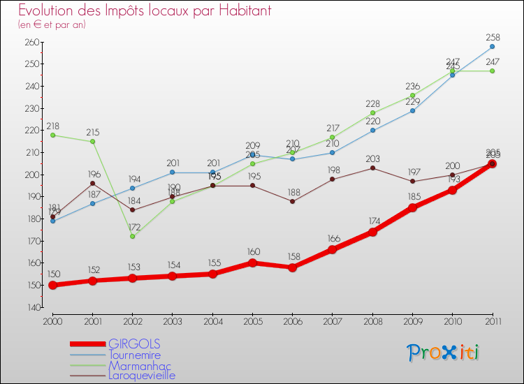 Evolution et montant des impôts locaux par Habitant pour GIRGOLS et les communes proches Comparaison des impôts locaux par habitant pour GIRGOLS et les communes voisines
