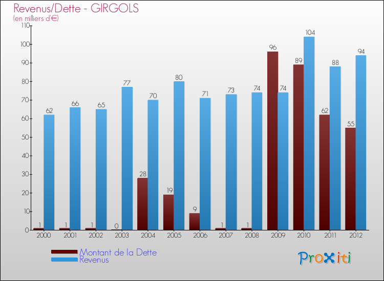 Evolution comparée de la dette et des revenus pour la commune de GIRGOLS de 2000 à 2012 Comparaison de la dette et des revenus pour GIRGOLS de 2000 à 2012