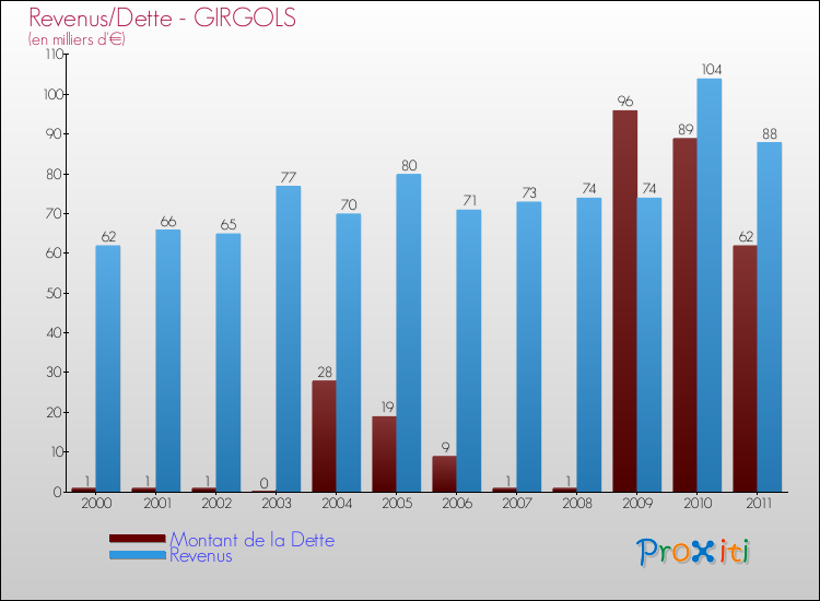 Evolution comparée de la dette et des revenus pour la commune de GIRGOLS de 2000 à 2011 Comparaison de la dette et des revenus pour GIRGOLS de 2000 à 2011