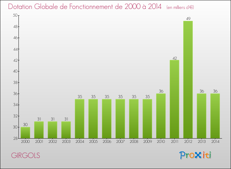 Evolution du montant de la Dotation Globale de Fonctionnement pour la commune de GIRGOLS de 2000 à 2014 Evolution du montant de la Dotation Globale de Fonctionnement pour GIRGOLS de 2000 à 2014