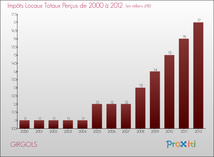 Evolution des Impôts Locaux pour la commune de GIRGOLS de 2000 à 2012 Evolution des Impôts Locaux pour GIRGOLS de 2000 à 2012