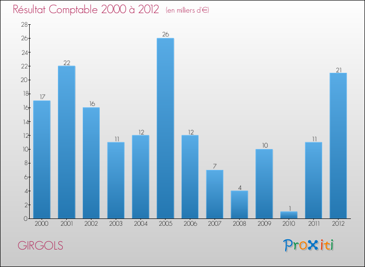 Evolution du résultat comptable pour la commune de GIRGOLS de 2000 à 2012 Evolution du résultat comptable pour GIRGOLS de 2000 à 2012