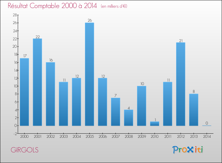 Evolution du résultat comptable pour la commune de GIRGOLS de 2000 à 2014 Evolution du résultat comptable pour GIRGOLS de 2000 à 2014