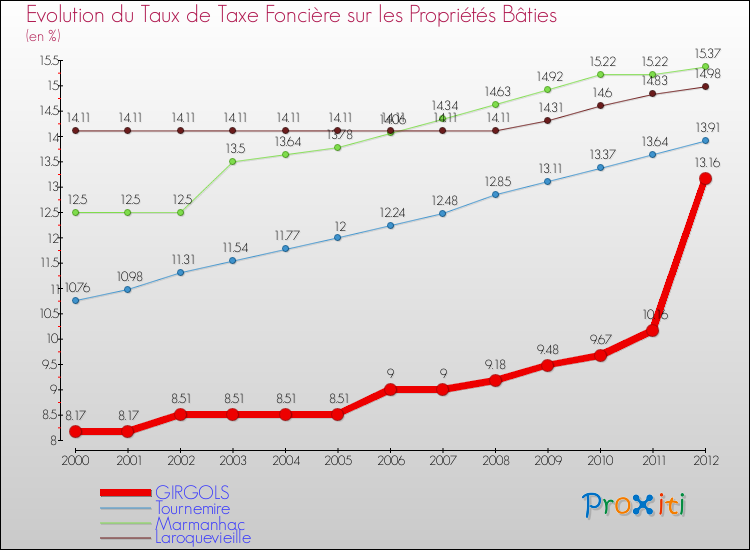 Evolution du taux de la taxe foncière sur le bati pour GIRGOLS et les communes proches de 2000 à 2012 Comparaison des taux de taxe foncière sur le bati pour GIRGOLS et les communes voisines de 2000 à 2012