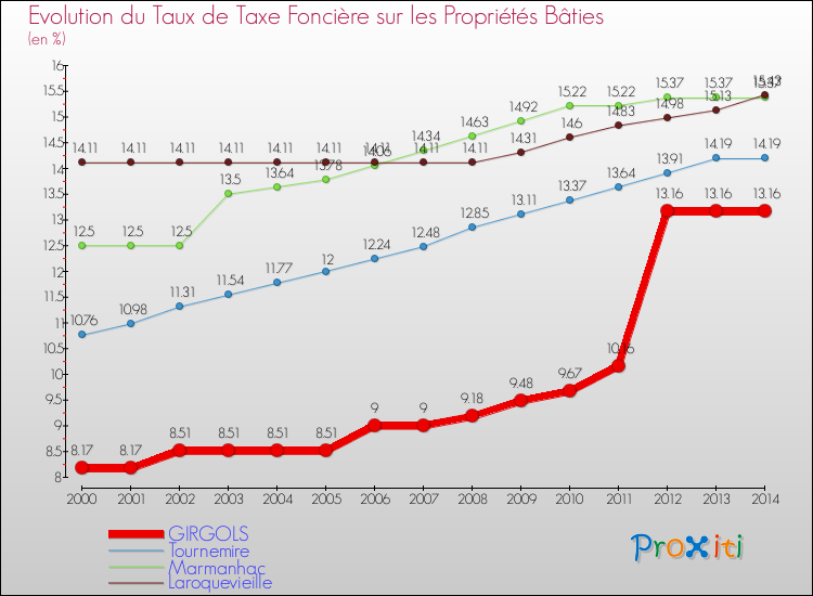 Evolution du taux de la taxe foncière sur le bati pour GIRGOLS et les communes proches de 2000 à 2014 Comparaison des taux de taxe foncière sur le bati pour GIRGOLS et les communes voisines de 2000 à 2014