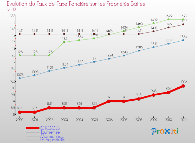 Evolution du taux de la taxe foncière sur le bati pour GIRGOLS et les communes proches Comparaison des taux de taxe foncière sur le bati pour GIRGOLS et les communes voisines