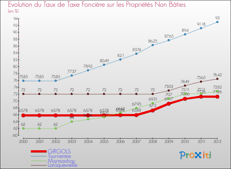 Evolution du taux de la taxe foncière sur les immeubles et terrains non batis pour GIRGOLS et les communes proches de 2000 à 2012 Comparaison des taux de la taxe foncière sur les immeubles et terrains non batis pour GIRGOLS et les communes voisines de 2000 à 2012