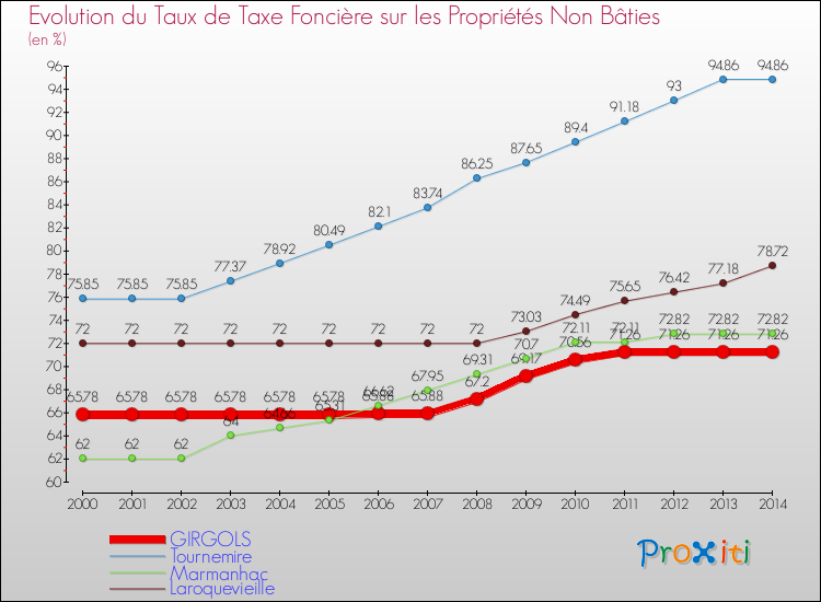 Evolution du taux de la taxe foncière sur les immeubles et terrains non batis pour GIRGOLS et les communes proches de 2000 à 2014 Comparaison des taux de la taxe foncière sur les immeubles et terrains non batis pour GIRGOLS et les communes voisines de 2000 à 2014