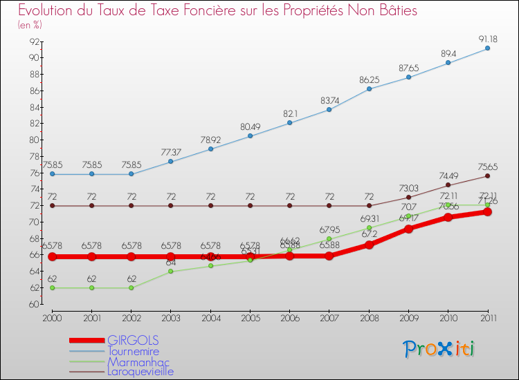 Evolution du taux de la taxe foncière sur les immeubles et terrains non batis pour GIRGOLS et les communes proches Comparaison des taux de la taxe foncière sur les immeubles et terrains non batis pour GIRGOLS et les communes voisines