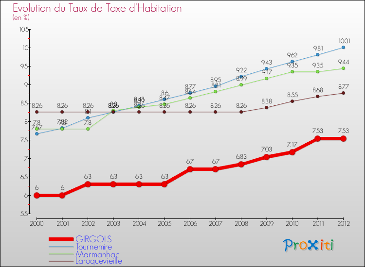 Evolution du taux de la taxe d'habitation pour GIRGOLS et les communes proches Comparaison des taux de la taxe d'habitation pour GIRGOLS et les communes voisines