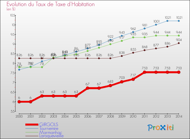 Evolution du taux de la taxe d'habitation pour GIRGOLS et les communes proches de 2000 à 2014 Comparaison des taux de la taxe d'habitation pour GIRGOLS et les communes voisines de 2000 à 2014