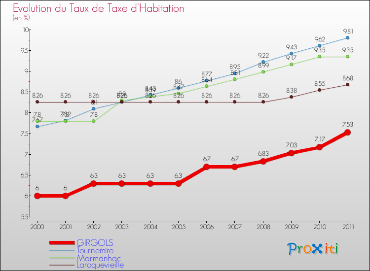 Evolution du taux de la taxe d'habitation pour GIRGOLS et les communes proches Comparaison des taux de la taxe d'habitation pour GIRGOLS et les communes voisines