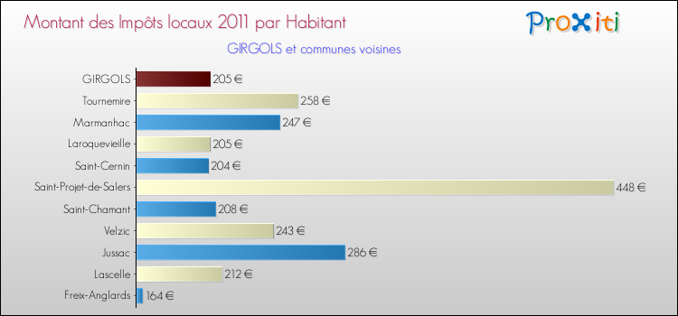 Montant des impôts locaux par Habitant pour GIRGOLS et les communes proches Comparaison des impôts locaux par habitant pour GIRGOLS et les communes voisines