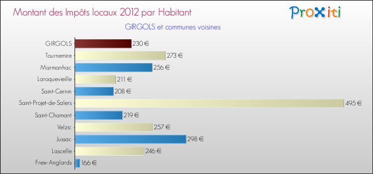 Montant des impôts locaux par Habitant pour GIRGOLS et les communes proches Comparaison des impôts locaux par habitant pour GIRGOLS et les communes voisines