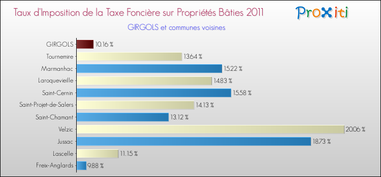Taux d'imposition de la taxe foncière sur le bati 2011 pour GIRGOLS et les communes proches Comparaison des taux d'imposition de la taxe foncière sur le bati 2011 pour GIRGOLS et les communes voisines