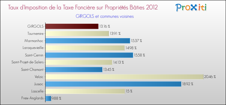 Taux d'imposition de la taxe foncière sur le bati 2012 pour GIRGOLS et les communes proches Comparaison des taux d'imposition de la taxe foncière sur le bati 2012 pour GIRGOLS et les communes voisines