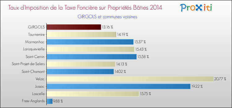 Taux d'imposition de la taxe foncière sur le bati 2014 pour GIRGOLS et les communes proches Comparaison des taux d'imposition de la taxe foncière sur le bati 2014 pour GIRGOLS et les communes voisines