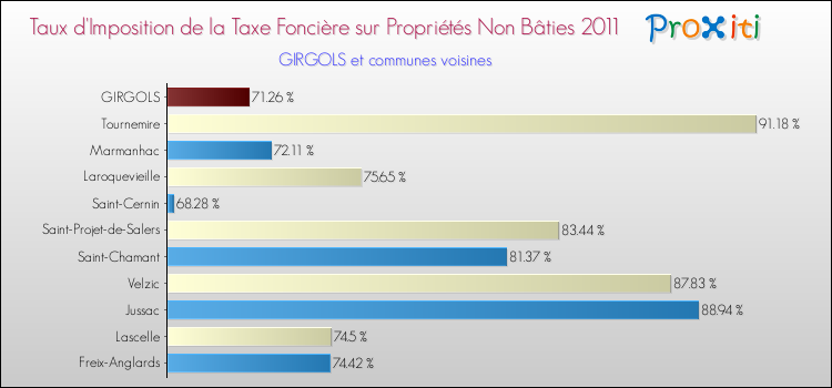 Taux d'imposition de la taxe foncière sur les immeubles et terrains non batis 2011 pour GIRGOLS et les communes proches Comparaison des taux d'imposition de la taxe foncière sur les immeubles et terrains non batis 2011 pour GIRGOLS et les communes voisines