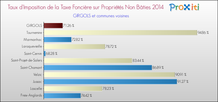 Taux d'imposition de la taxe foncière sur les immeubles et terrains non batis 2014 pour GIRGOLS et les communes proches Comparaison des taux d'imposition de la taxe foncière sur les immeubles et terrains non batis 2014 pour GIRGOLS et les communes voisines