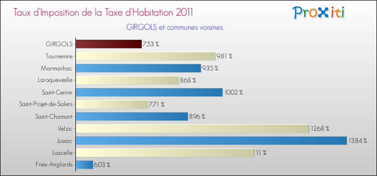 Taux d'imposition de la taxe d'habitation 2011 pour GIRGOLS et les communes proches Comparaison des taux d'imposition de la taxe d'habitation 2011 pour GIRGOLS et les communes voisines