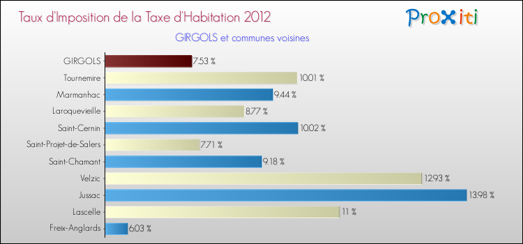 Taux d'imposition de la taxe d'habitation 2012 pour GIRGOLS et les communes proches Comparaison des taux d'imposition de la taxe d'habitation 2012 pour GIRGOLS et les communes voisines