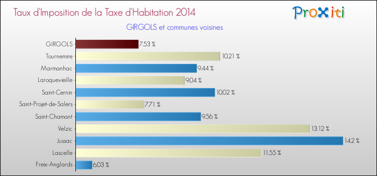 Taux d'imposition de la taxe d'habitation 2014 pour GIRGOLS et les communes proches Comparaison des taux d'imposition de la taxe d'habitation 2014 pour GIRGOLS et les communes voisines
