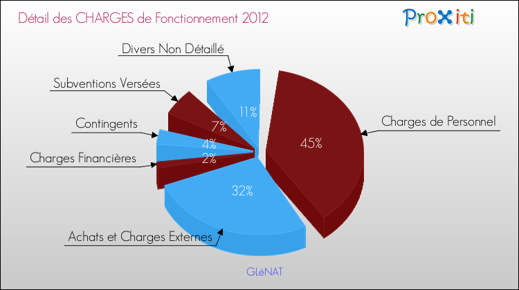 Décomposition des Charges de Fonctionnement 2012 de la commune de GLéNAT Charges de Fonctionnement 2012 pour la commune de GLéNAT