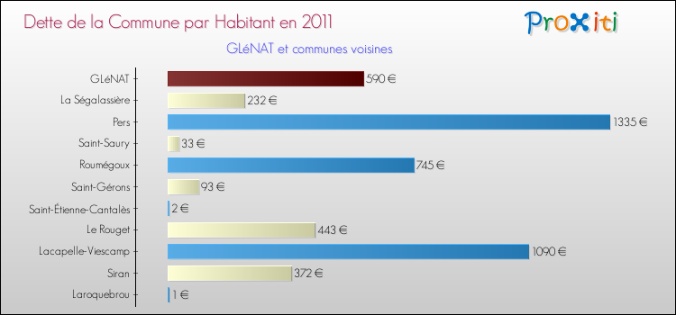 Dette par habitant de la commune en 2011 pour GLéNAT et les communes proches Comparaison de la dette par habitant de la commune en 2011 pour GLéNAT et les communes voisines