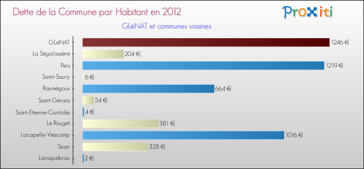 Dette par habitant de la commune en 2012 pour GLéNAT et les communes proches Comparaison de la dette par habitant de la commune en 2012 pour GLéNAT et les communes voisines