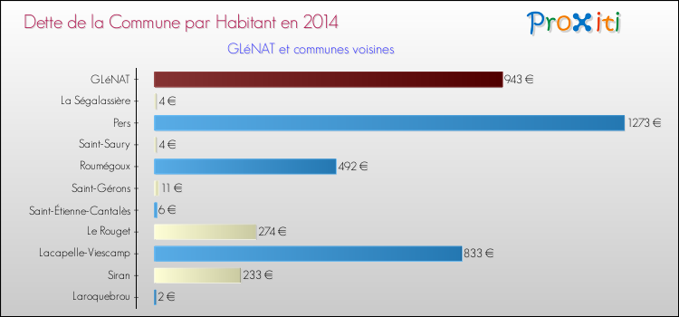 Dette par habitant de la commune en 2014 pour GLéNAT et les communes proches Comparaison de la dette par habitant de la commune en 2014 pour GLéNAT et les communes voisines