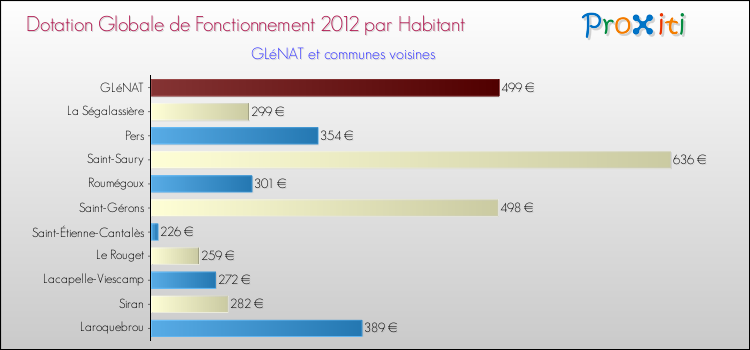 Montant des dotations globales de fonctionnement DGF par Habitant pour GLéNAT et les communes proches Comparaison des des dotations globales de fonctionnement DGF par habitant pour GLéNAT et les communes voisines