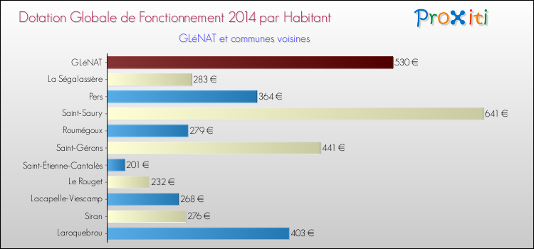 Montant des dotations globales de fonctionnement DGF par Habitant pour GLéNAT et les communes proches en 2014. Comparaison des des dotations globales de fonctionnement DGF par habitant pour GLéNAT et les communes voisines en 2014.