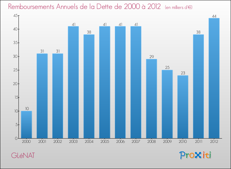 Evolution de l'annuité de la dette pour la commune de GLéNAT de 2000 à 2012 Annuités de la dette pour GLéNAT de 2000 à 2012