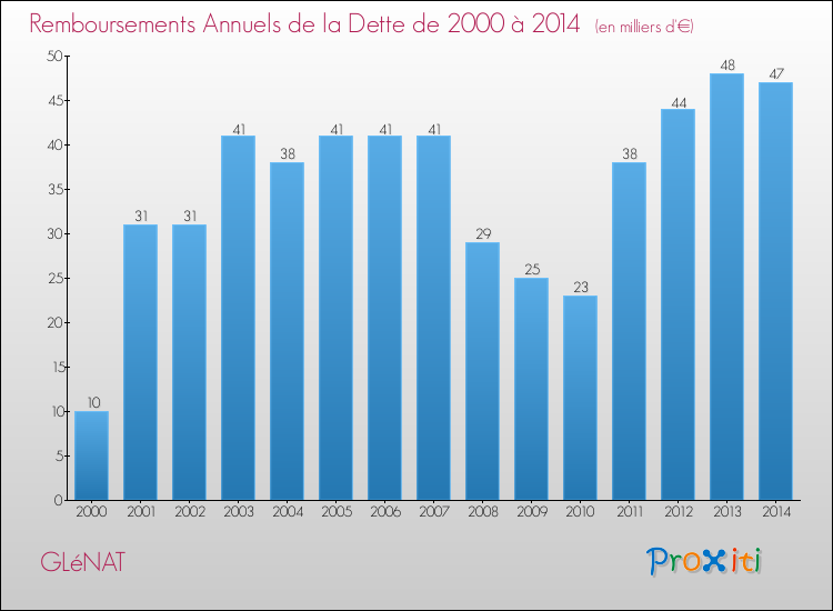 Evolution de l'annuité de la dette pour la commune de GLéNAT de 2000 à 2014 Annuités de la dette pour GLéNAT de 2000 à 2014