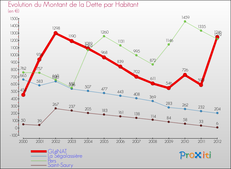 Evolution de la dette par habitant pour la commune de GLéNAT et les communes proches de 2000 à 2012 Comparaison de la dette par habitant pour GLéNAT et les communes voisines de 2000 à 2012