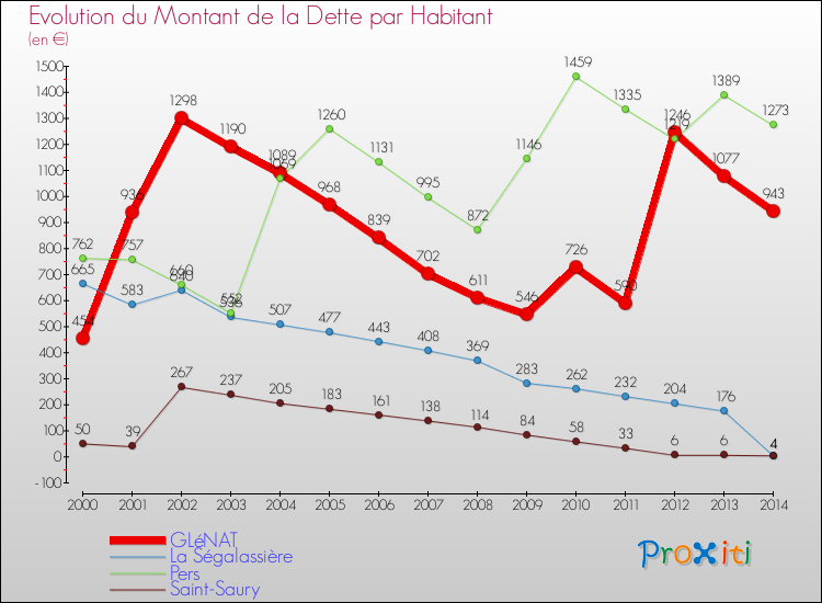 Evolution de la dette par habitant pour la commune de GLéNAT et les communes proches de 2000 à 2014 Comparaison de la dette par habitant pour GLéNAT et les communes voisines de 2000 à 2014