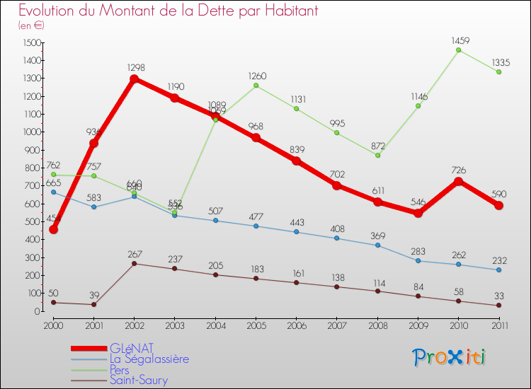 Evolution de la dette par habitant pour la commune de GLéNAT et les communes proches Comparaison de la dette par habitant pour GLéNAT et les communes voisines