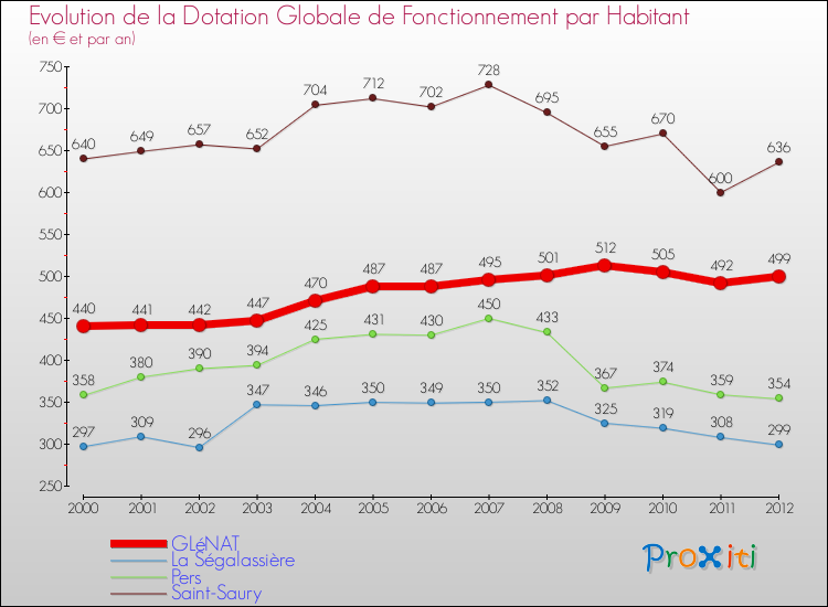 Evolution et montant de la dotation globale de fonctionnement par Habitant pour GLéNAT et les communes proches Comparaison des dotations globales de fonctionnement par habitant pour GLéNAT et les communes voisines