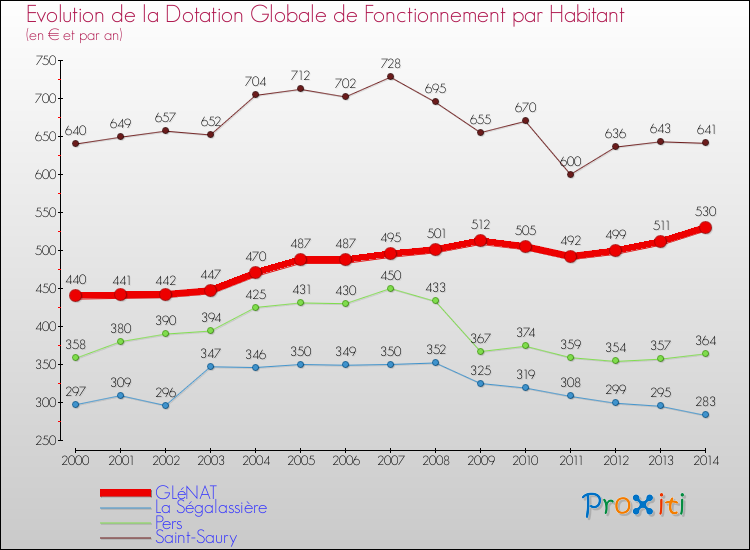 Evolution et montant de la dotation globale de fonctionnement par Habitant pour GLéNAT et les communes proches de 2000 à 2014. Comparaison des dotations globales de fonctionnement par habitant pour GLéNAT et les communes voisines de 2000 à 2014.