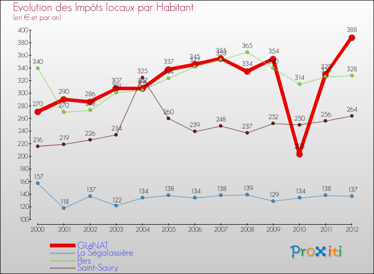 Evolution et montant des impôts locaux par Habitant pour GLéNAT et les communes proches Comparaison des impôts locaux par habitant pour GLéNAT et les communes voisines