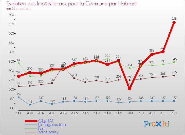 Evolution et montant des impôts locaux par Habitant pour GLéNAT et les communes proches de 2000 à 2014 Comparaison des impôts locaux par habitant pour GLéNAT et les communes voisines de 2000 à 2014