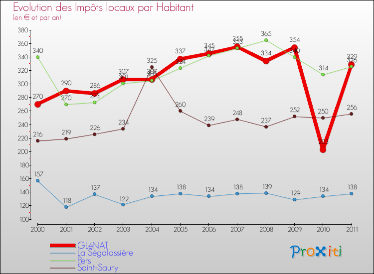 Evolution et montant des impôts locaux par Habitant pour GLéNAT et les communes proches Comparaison des impôts locaux par habitant pour GLéNAT et les communes voisines