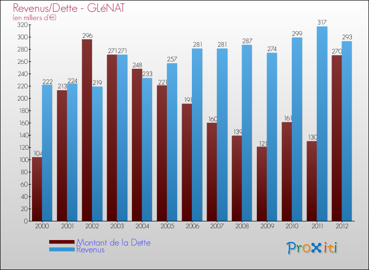 Evolution comparée de la dette et des revenus pour la commune de GLéNAT de 2000 à 2012 Comparaison de la dette et des revenus pour GLéNAT de 2000 à 2012