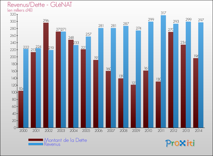 Evolution comparée de la dette et des revenus pour la commune de GLéNAT de 2000 à 2014 Comparaison de la dette et des revenus pour GLéNAT de 2000 à 2014