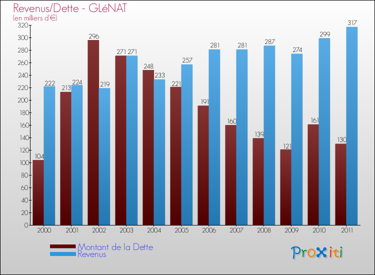 Evolution comparée de la dette et des revenus pour la commune de GLéNAT de 2000 à 2011 Comparaison de la dette et des revenus pour GLéNAT de 2000 à 2011